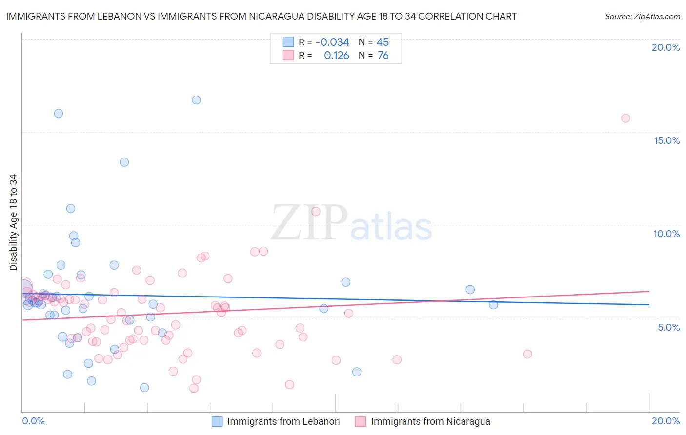Immigrants from Lebanon vs Immigrants from Nicaragua Disability Age 18 to 34
