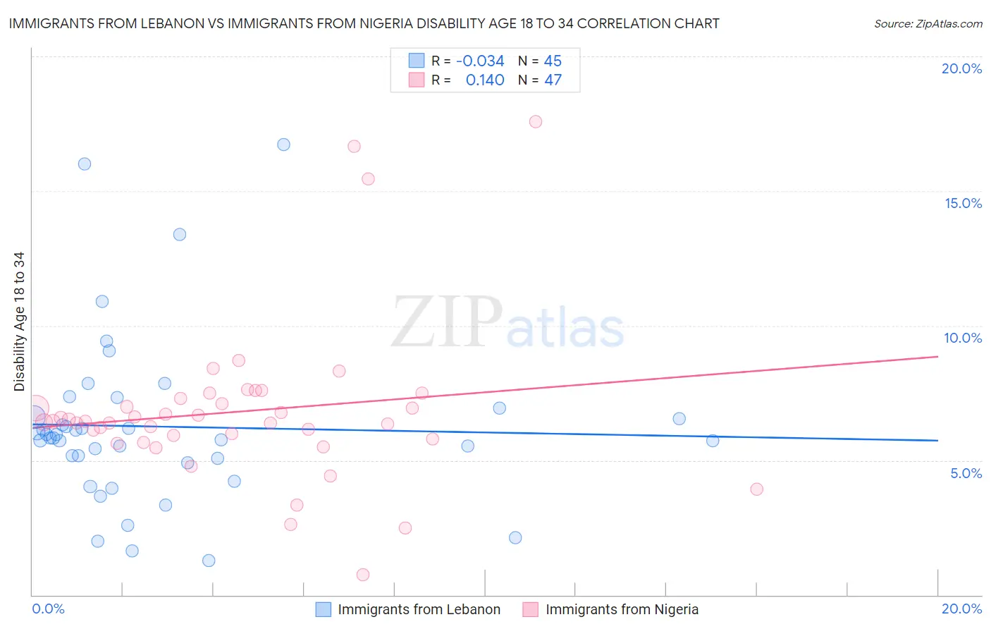 Immigrants from Lebanon vs Immigrants from Nigeria Disability Age 18 to 34