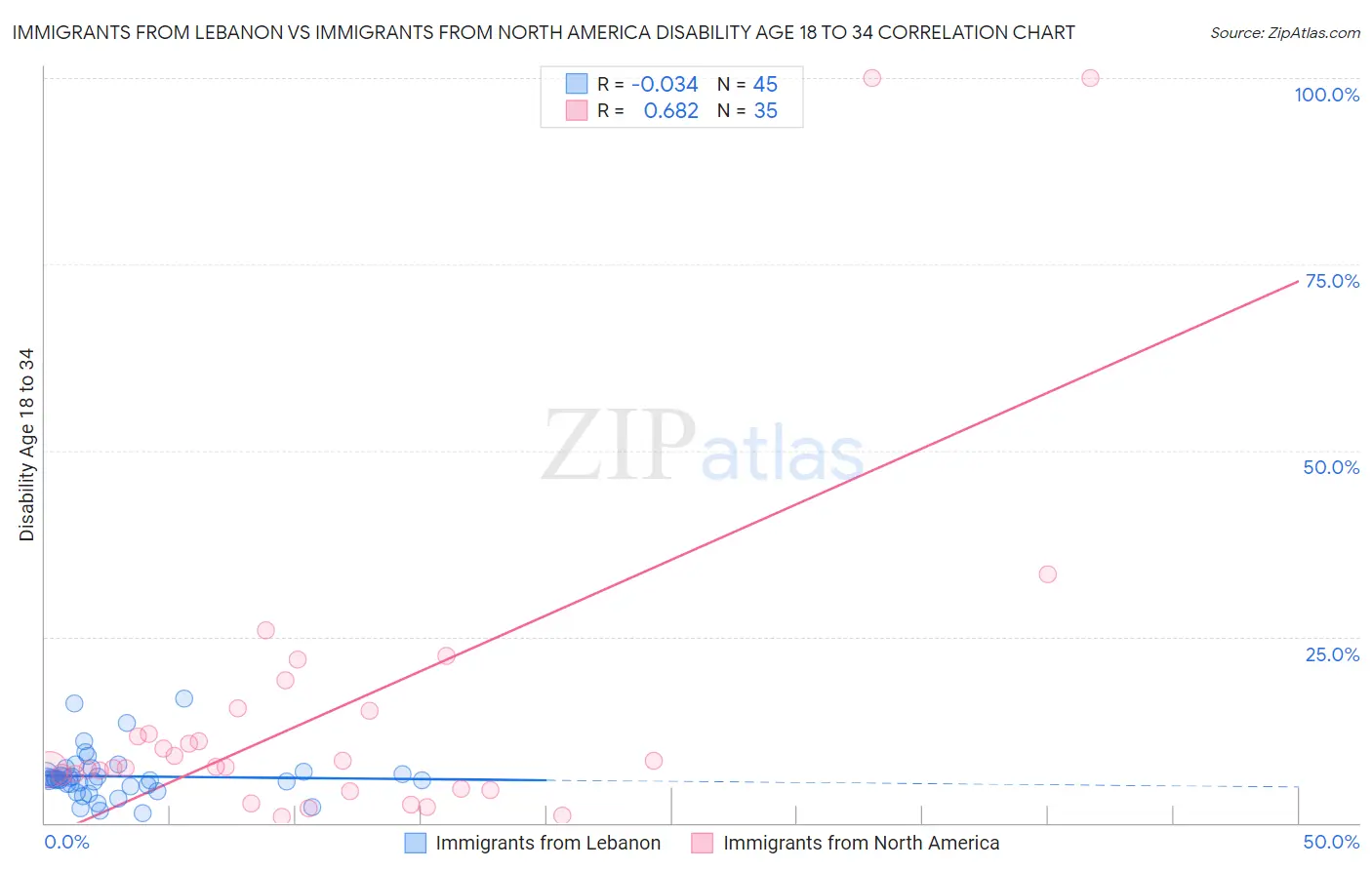 Immigrants from Lebanon vs Immigrants from North America Disability Age 18 to 34
