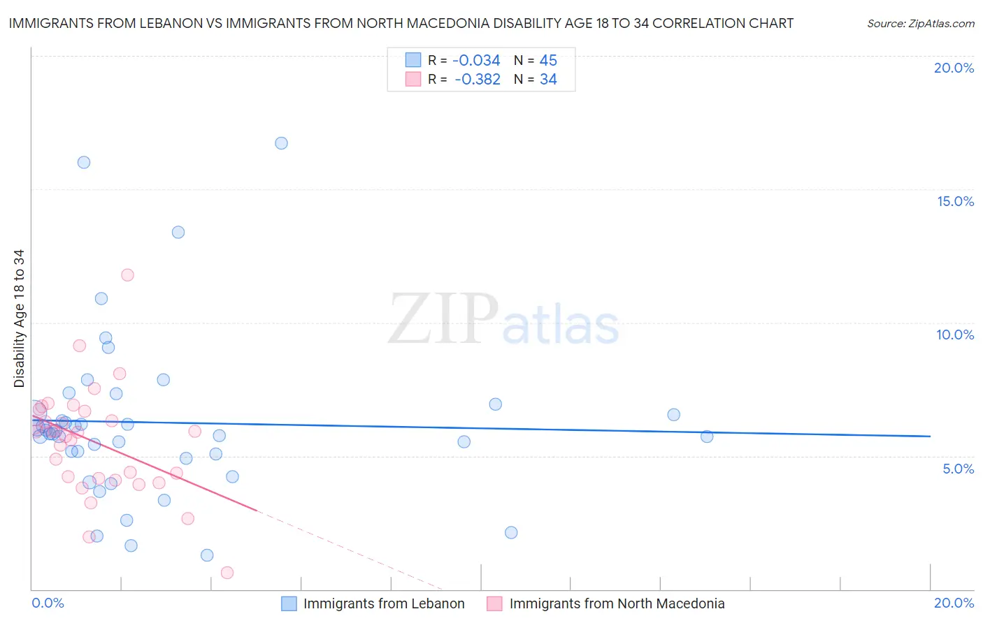 Immigrants from Lebanon vs Immigrants from North Macedonia Disability Age 18 to 34