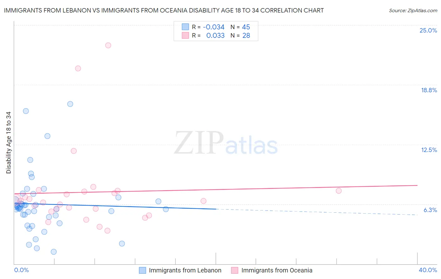 Immigrants from Lebanon vs Immigrants from Oceania Disability Age 18 to 34