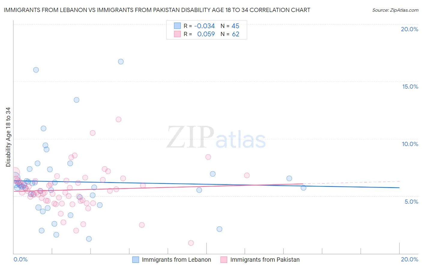 Immigrants from Lebanon vs Immigrants from Pakistan Disability Age 18 to 34
