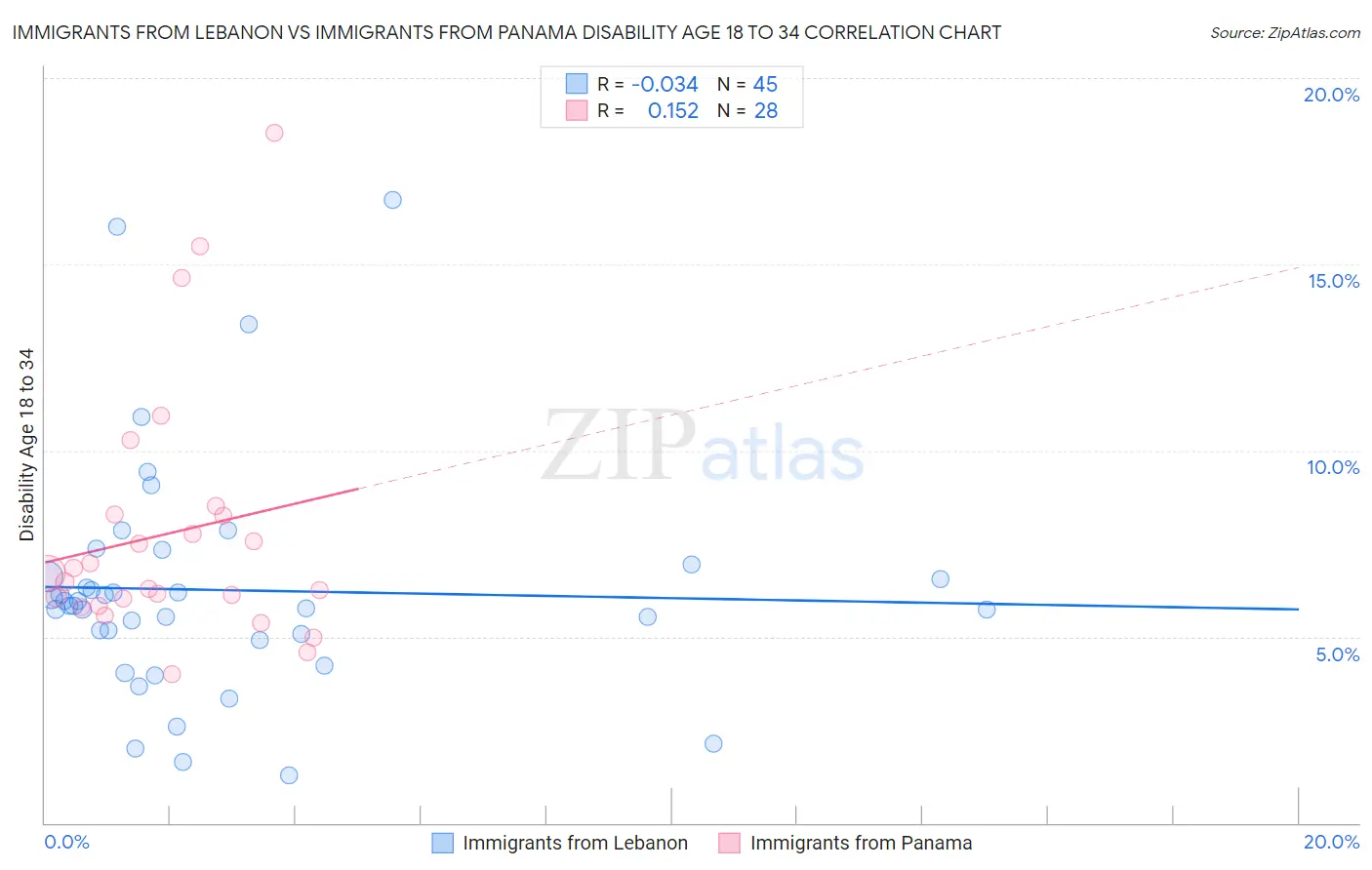 Immigrants from Lebanon vs Immigrants from Panama Disability Age 18 to 34