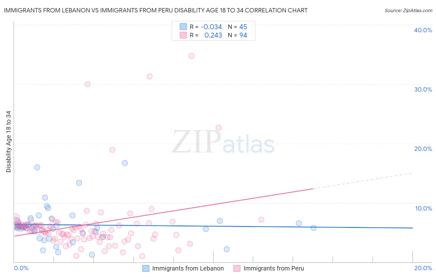 Immigrants from Lebanon vs Immigrants from Peru Disability Age 18 to 34
