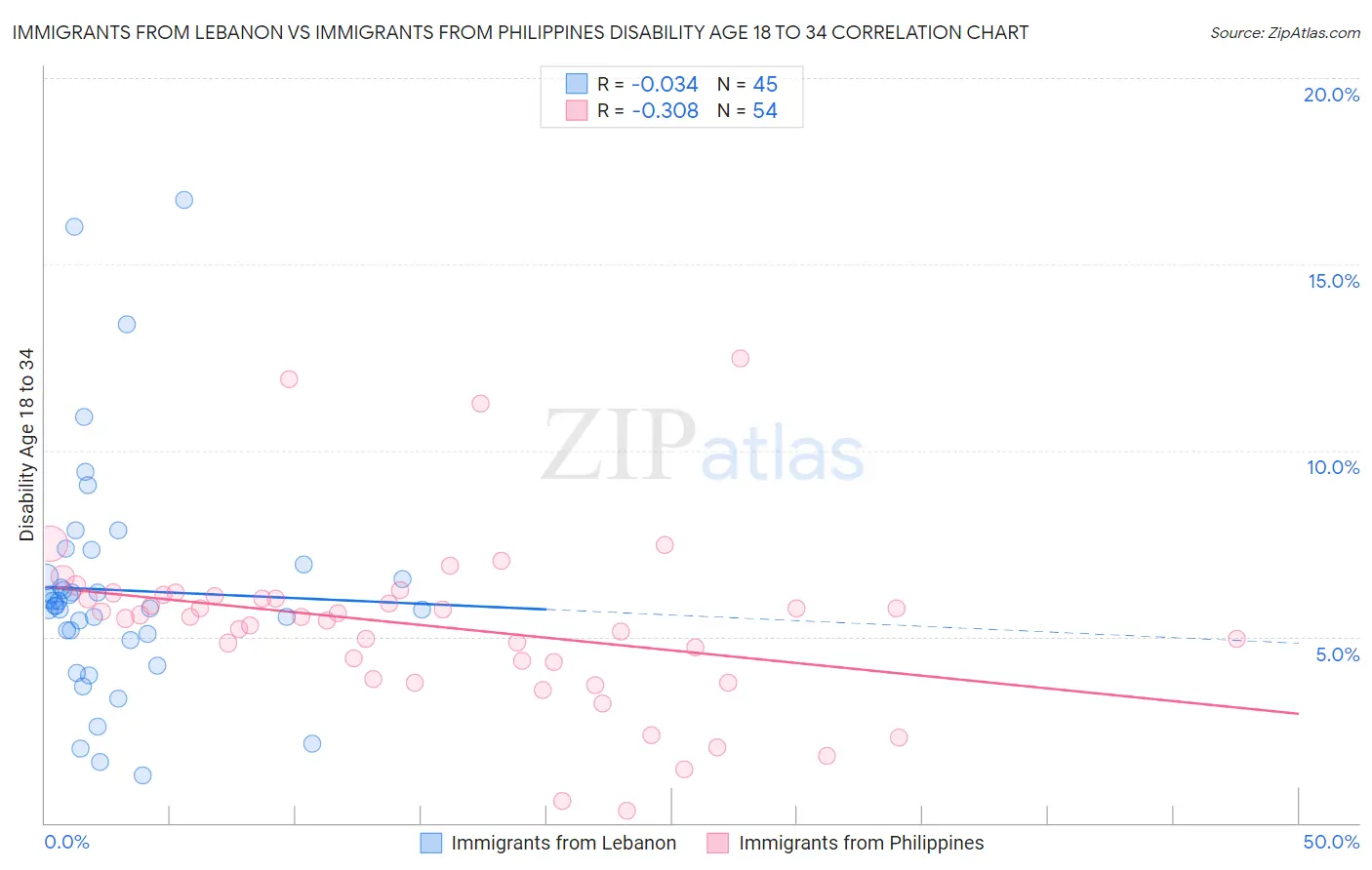 Immigrants from Lebanon vs Immigrants from Philippines Disability Age 18 to 34