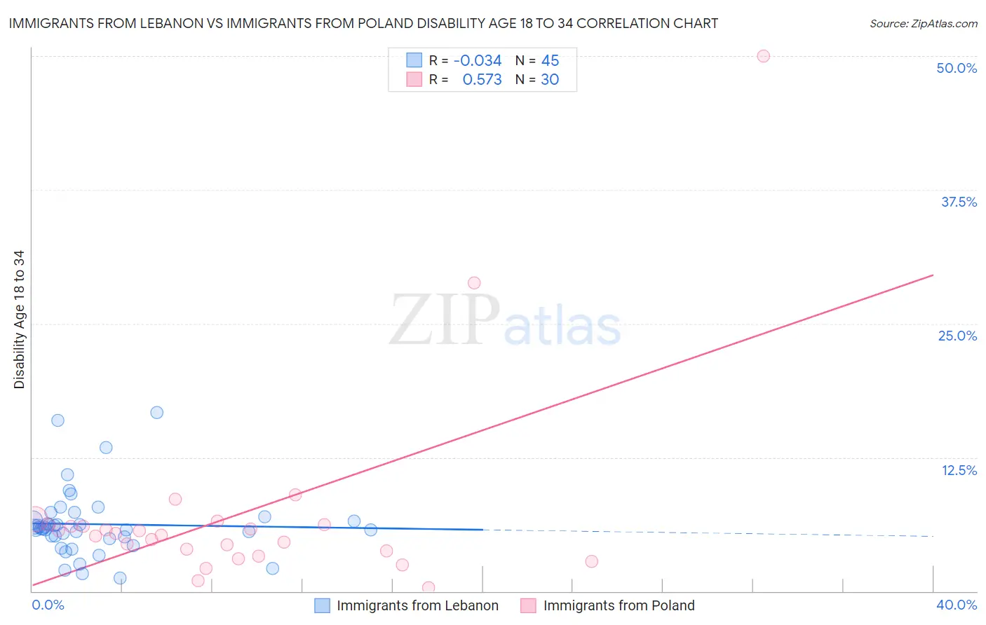 Immigrants from Lebanon vs Immigrants from Poland Disability Age 18 to 34