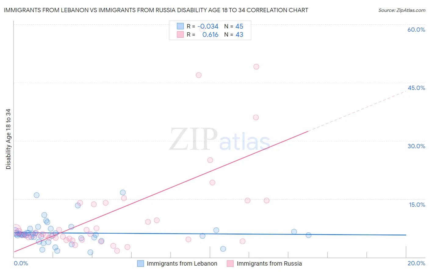 Immigrants from Lebanon vs Immigrants from Russia Disability Age 18 to 34