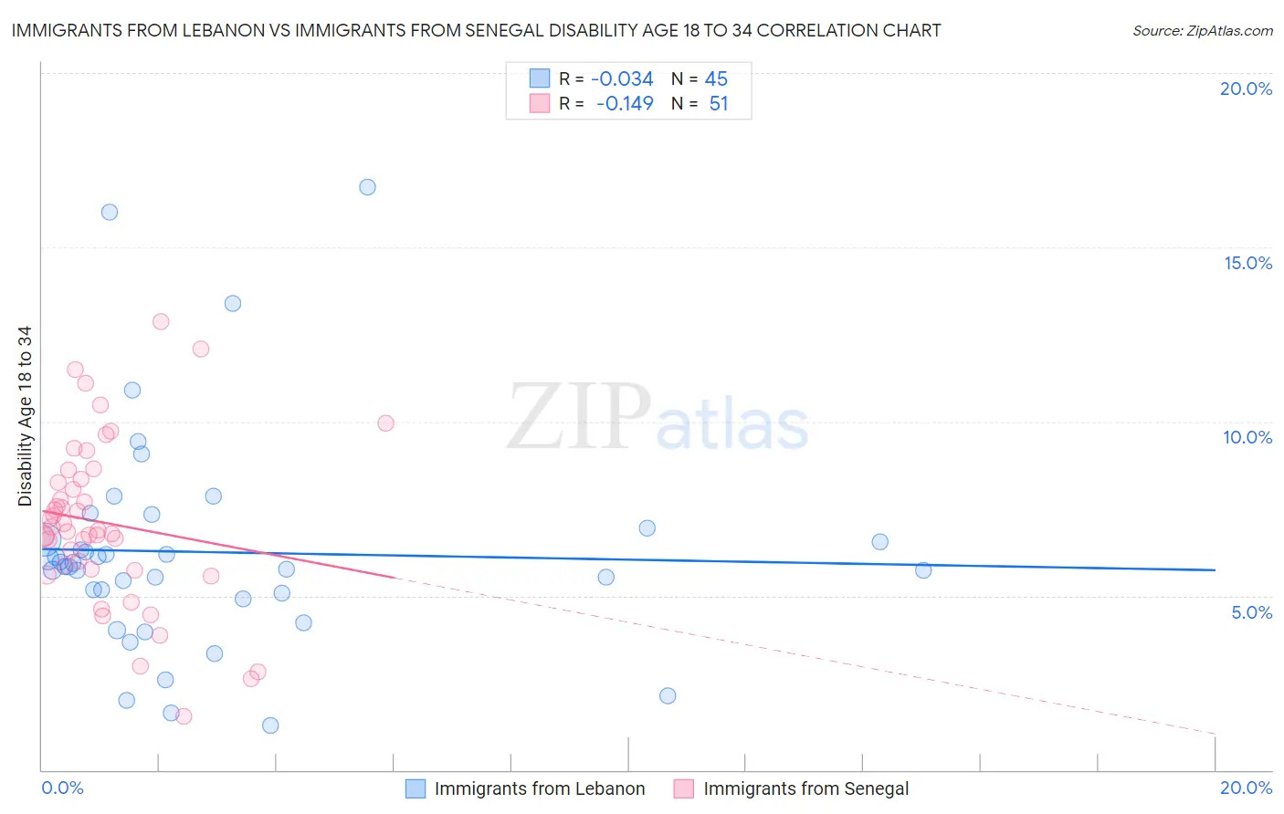 Immigrants from Lebanon vs Immigrants from Senegal Disability Age 18 to 34