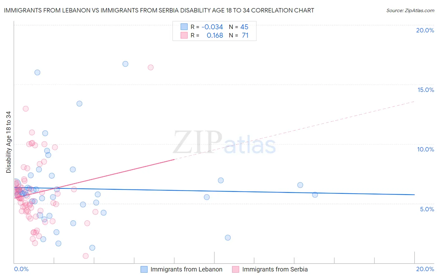 Immigrants from Lebanon vs Immigrants from Serbia Disability Age 18 to 34