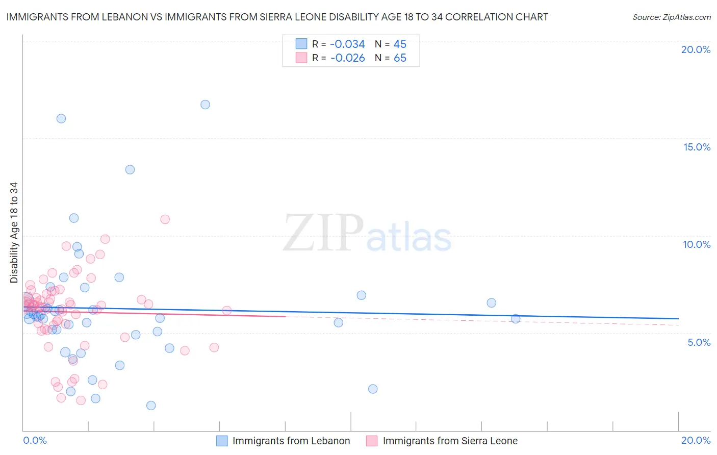 Immigrants from Lebanon vs Immigrants from Sierra Leone Disability Age 18 to 34