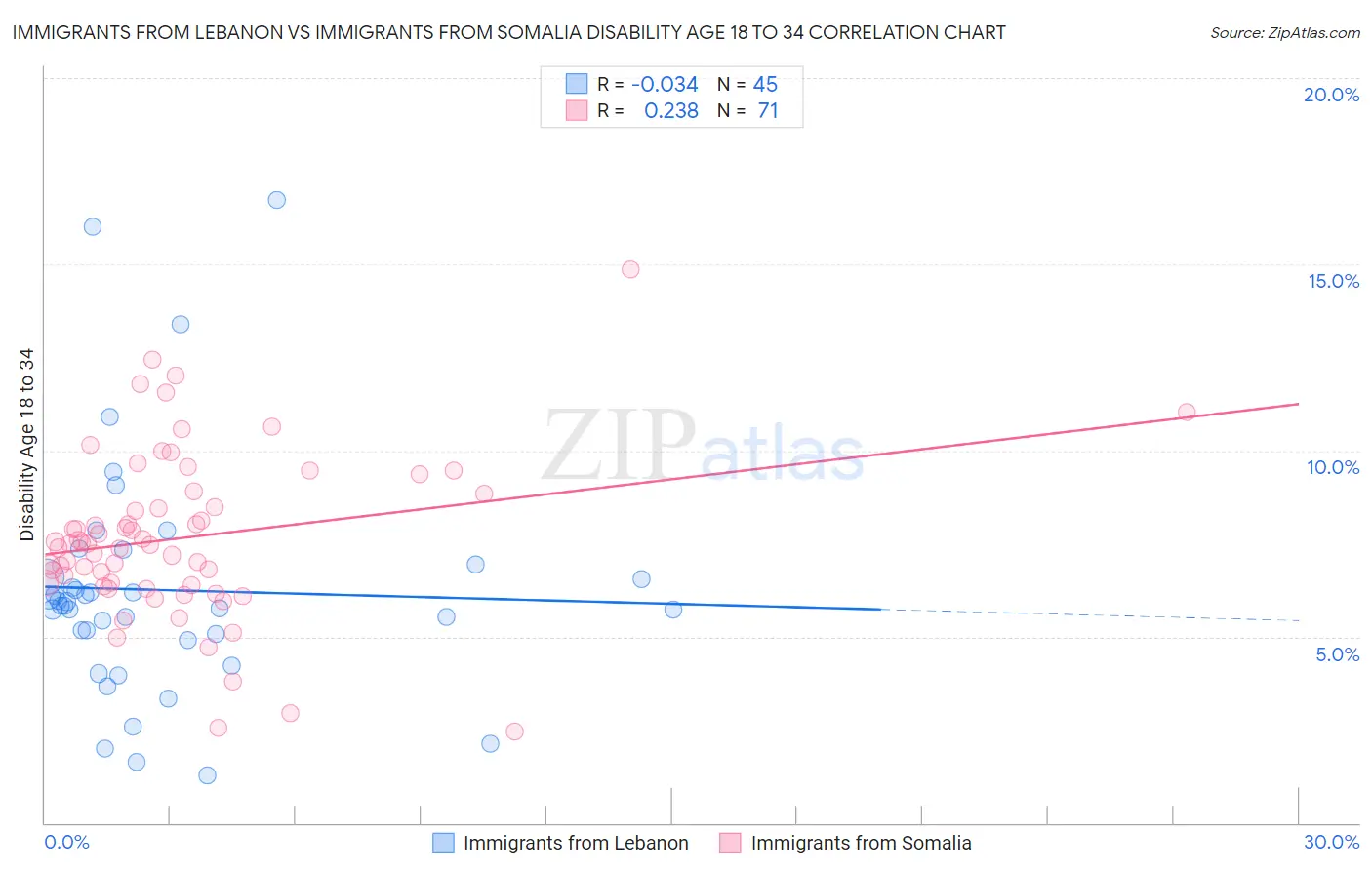 Immigrants from Lebanon vs Immigrants from Somalia Disability Age 18 to 34