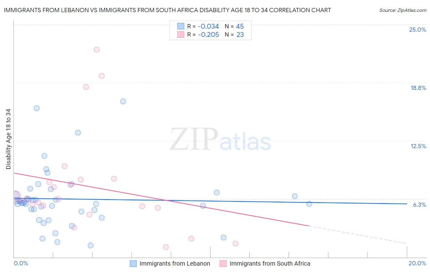 Immigrants from Lebanon vs Immigrants from South Africa Disability Age 18 to 34