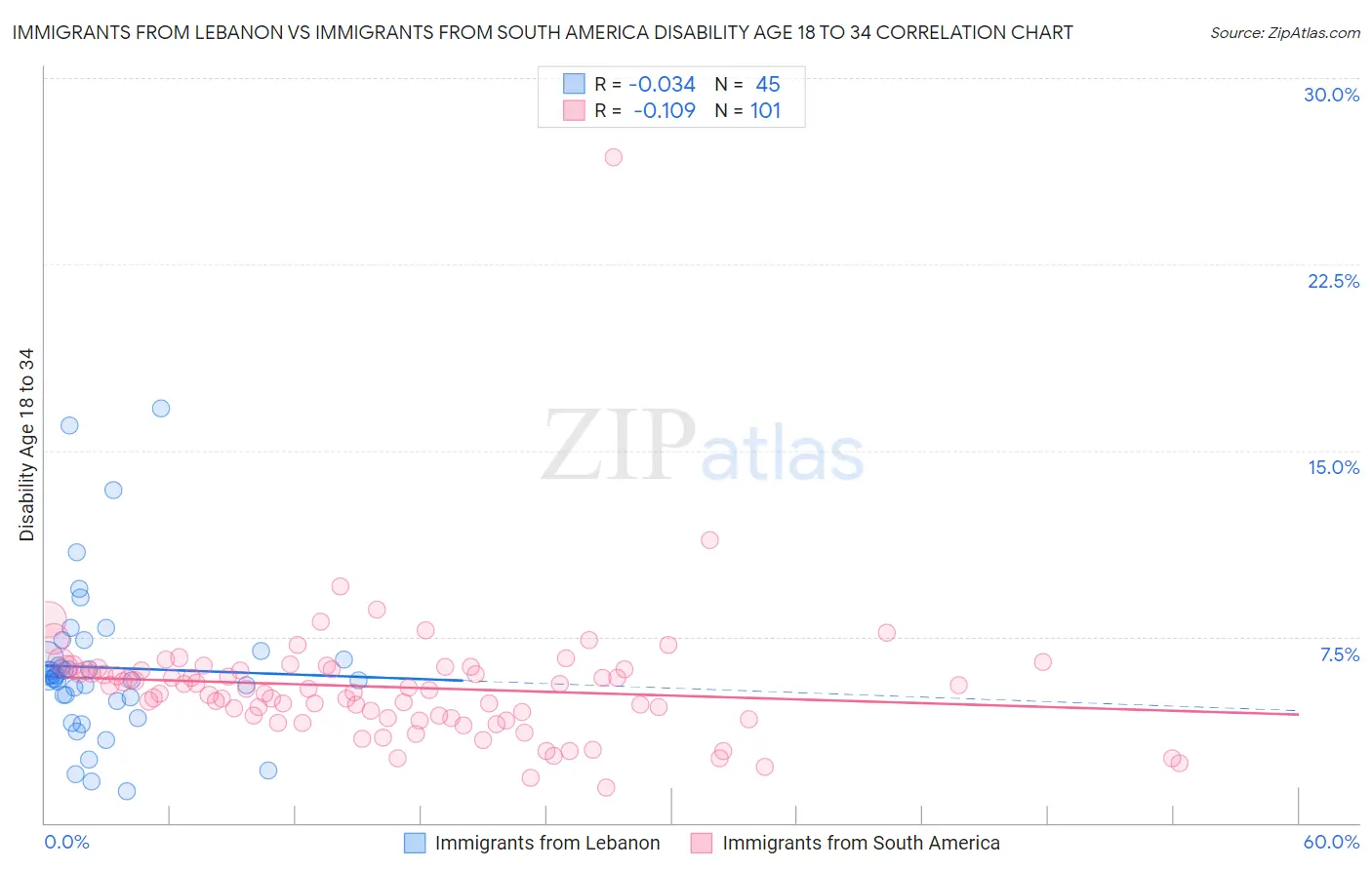 Immigrants from Lebanon vs Immigrants from South America Disability Age 18 to 34