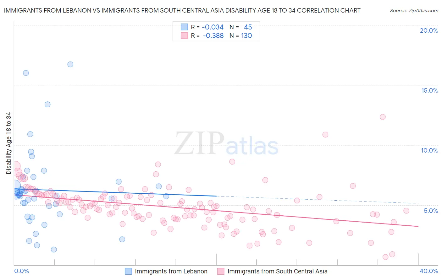 Immigrants from Lebanon vs Immigrants from South Central Asia Disability Age 18 to 34