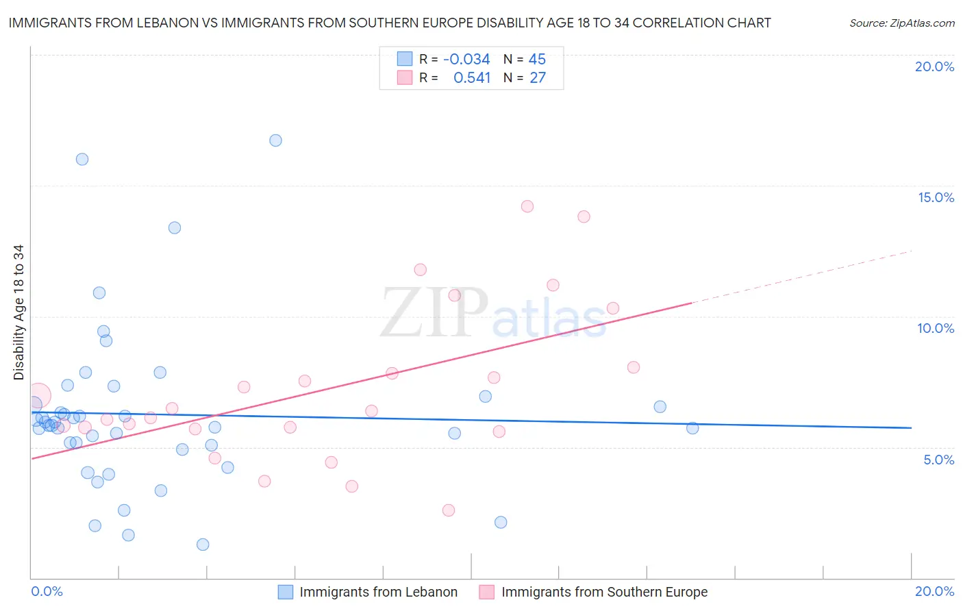 Immigrants from Lebanon vs Immigrants from Southern Europe Disability Age 18 to 34