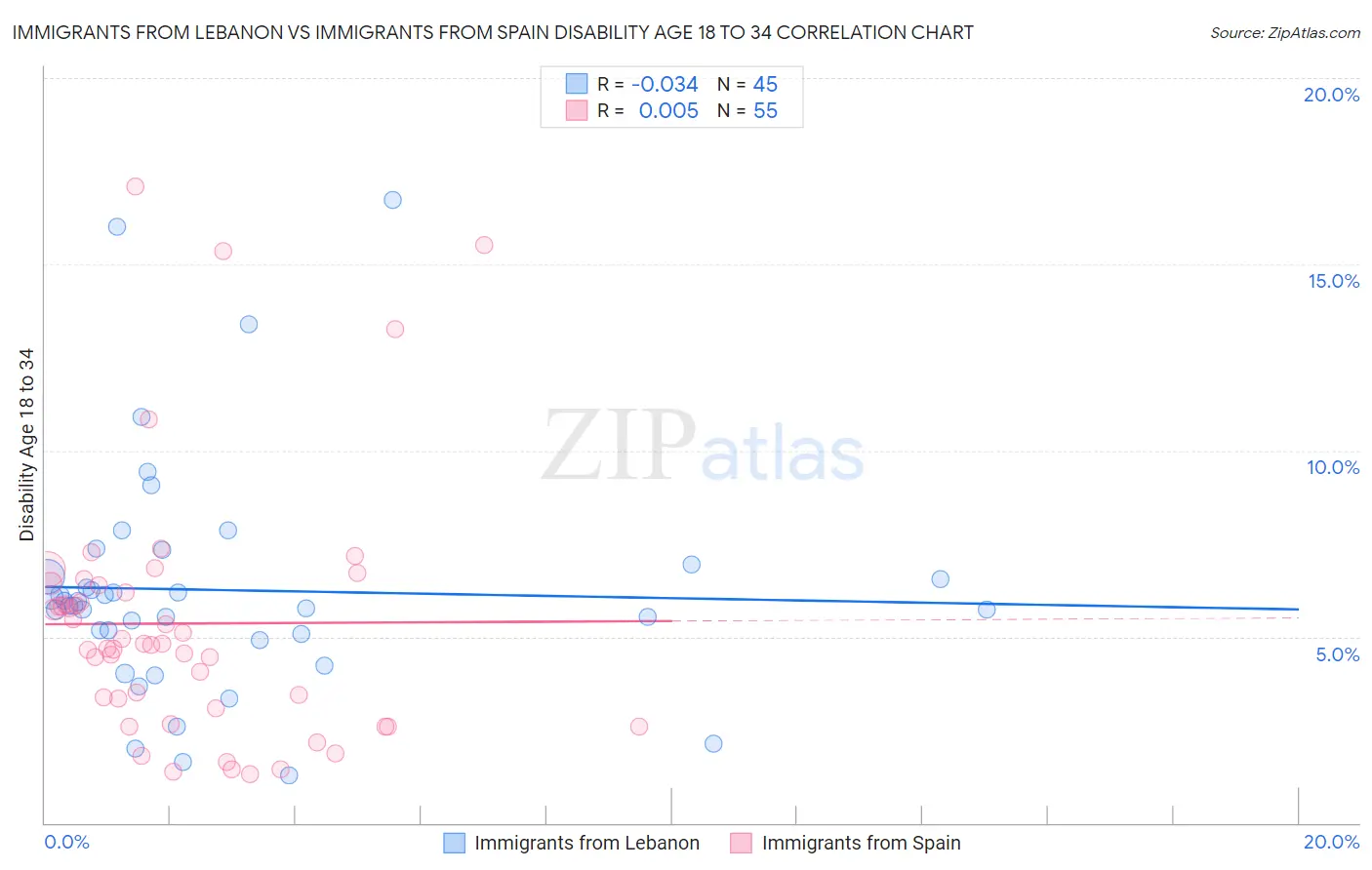 Immigrants from Lebanon vs Immigrants from Spain Disability Age 18 to 34