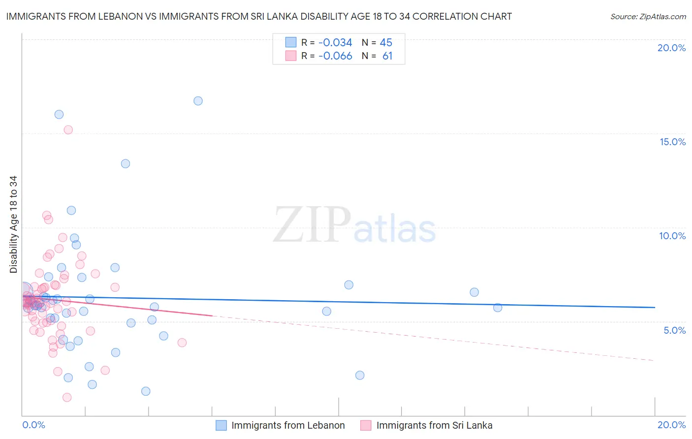 Immigrants from Lebanon vs Immigrants from Sri Lanka Disability Age 18 to 34