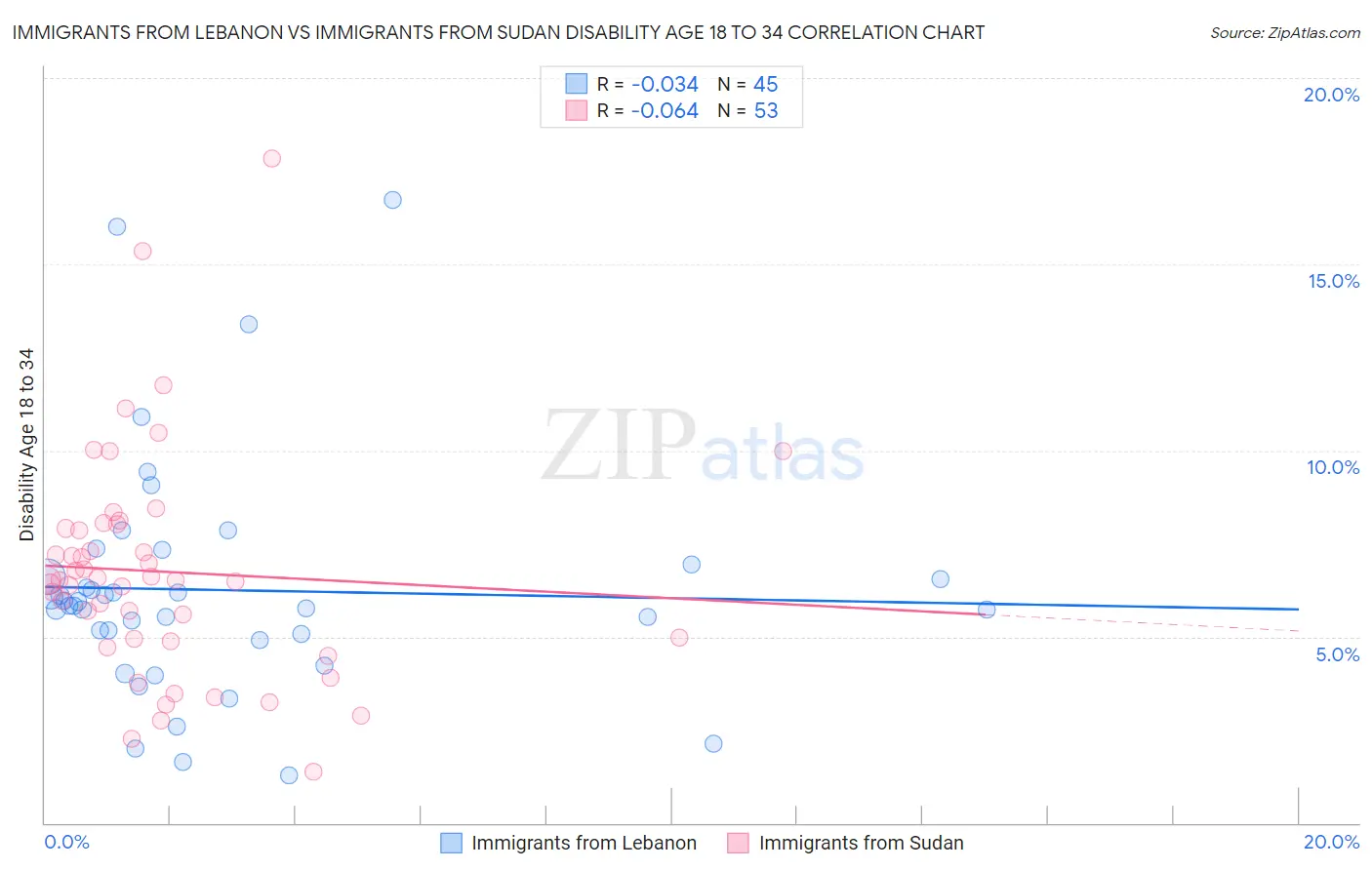 Immigrants from Lebanon vs Immigrants from Sudan Disability Age 18 to 34
