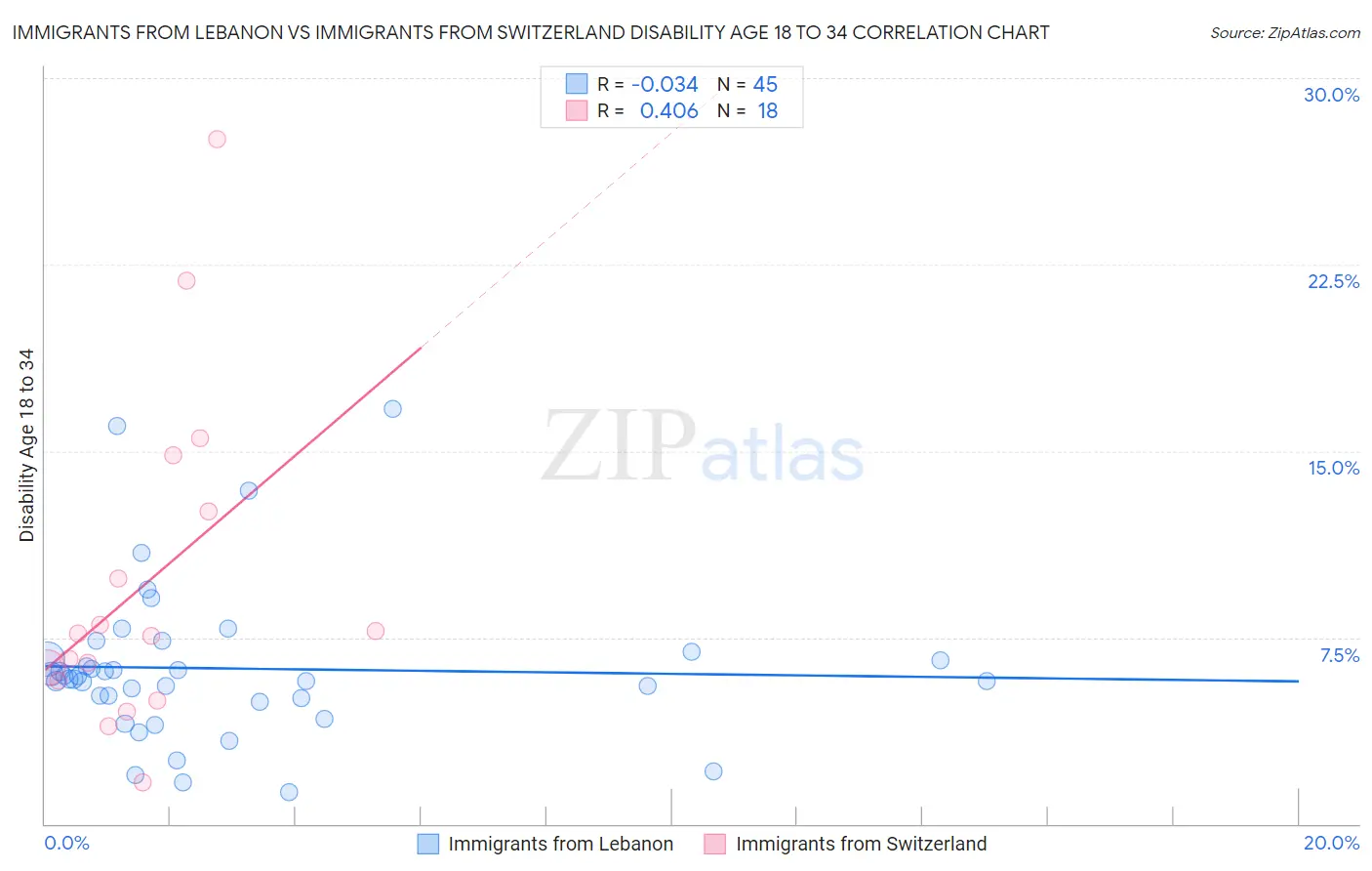 Immigrants from Lebanon vs Immigrants from Switzerland Disability Age 18 to 34