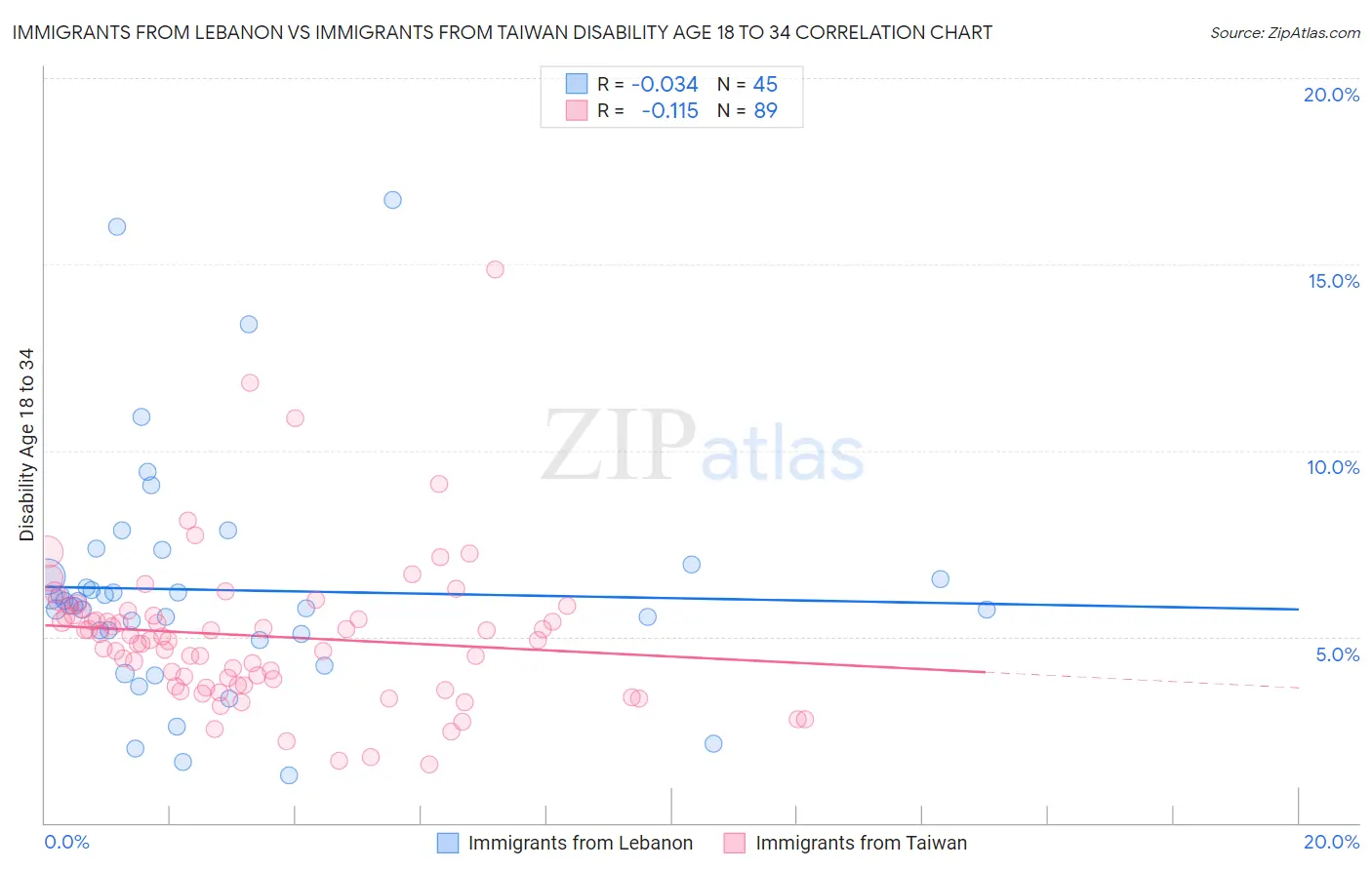 Immigrants from Lebanon vs Immigrants from Taiwan Disability Age 18 to 34