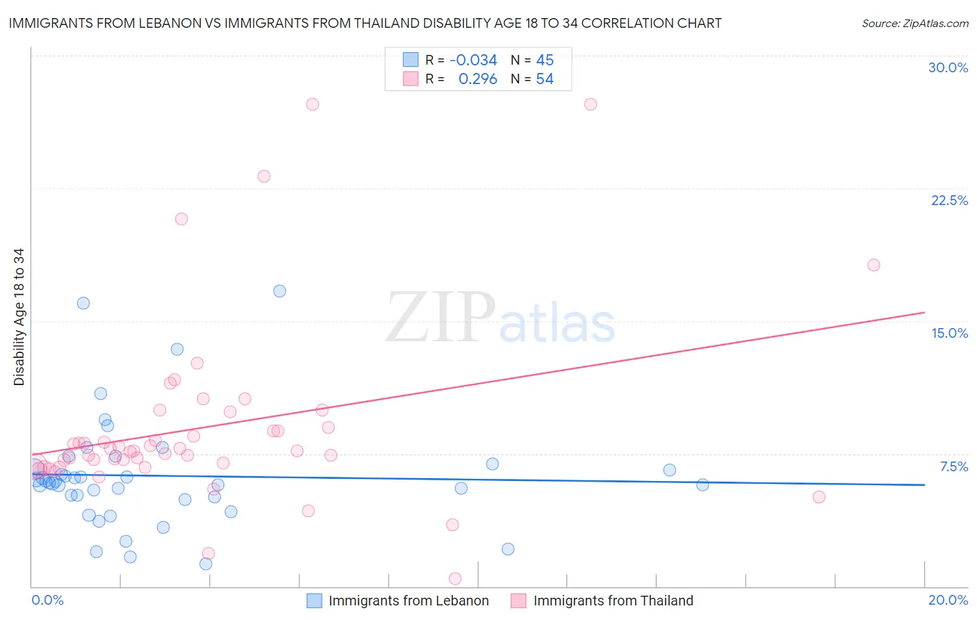 Immigrants from Lebanon vs Immigrants from Thailand Disability Age 18 to 34