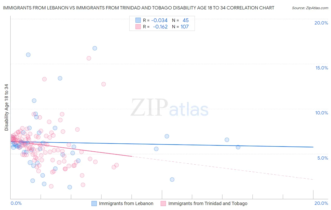 Immigrants from Lebanon vs Immigrants from Trinidad and Tobago Disability Age 18 to 34