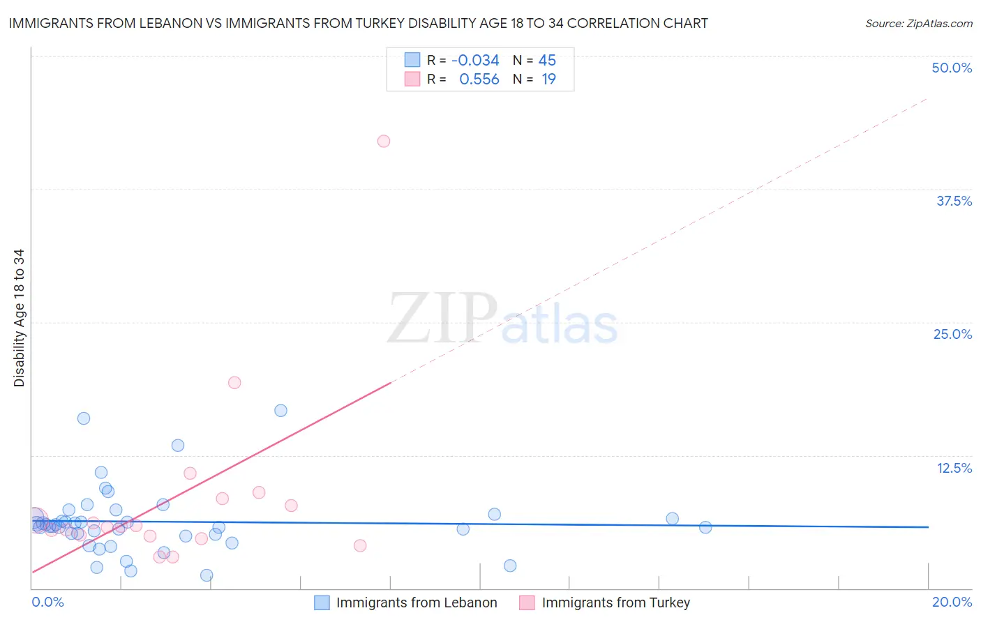 Immigrants from Lebanon vs Immigrants from Turkey Disability Age 18 to 34