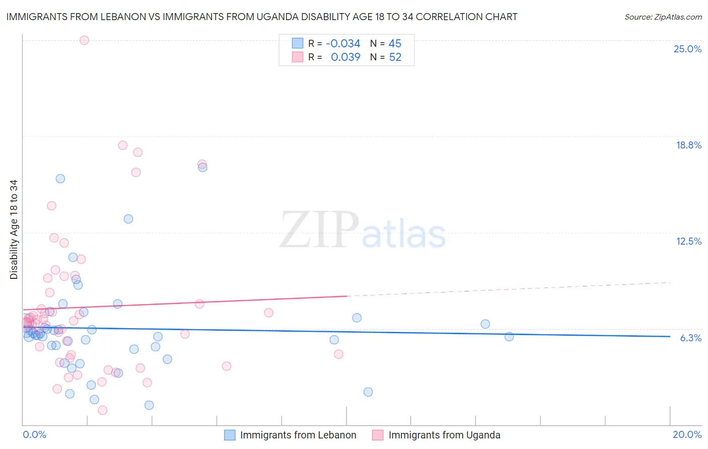 Immigrants from Lebanon vs Immigrants from Uganda Disability Age 18 to 34