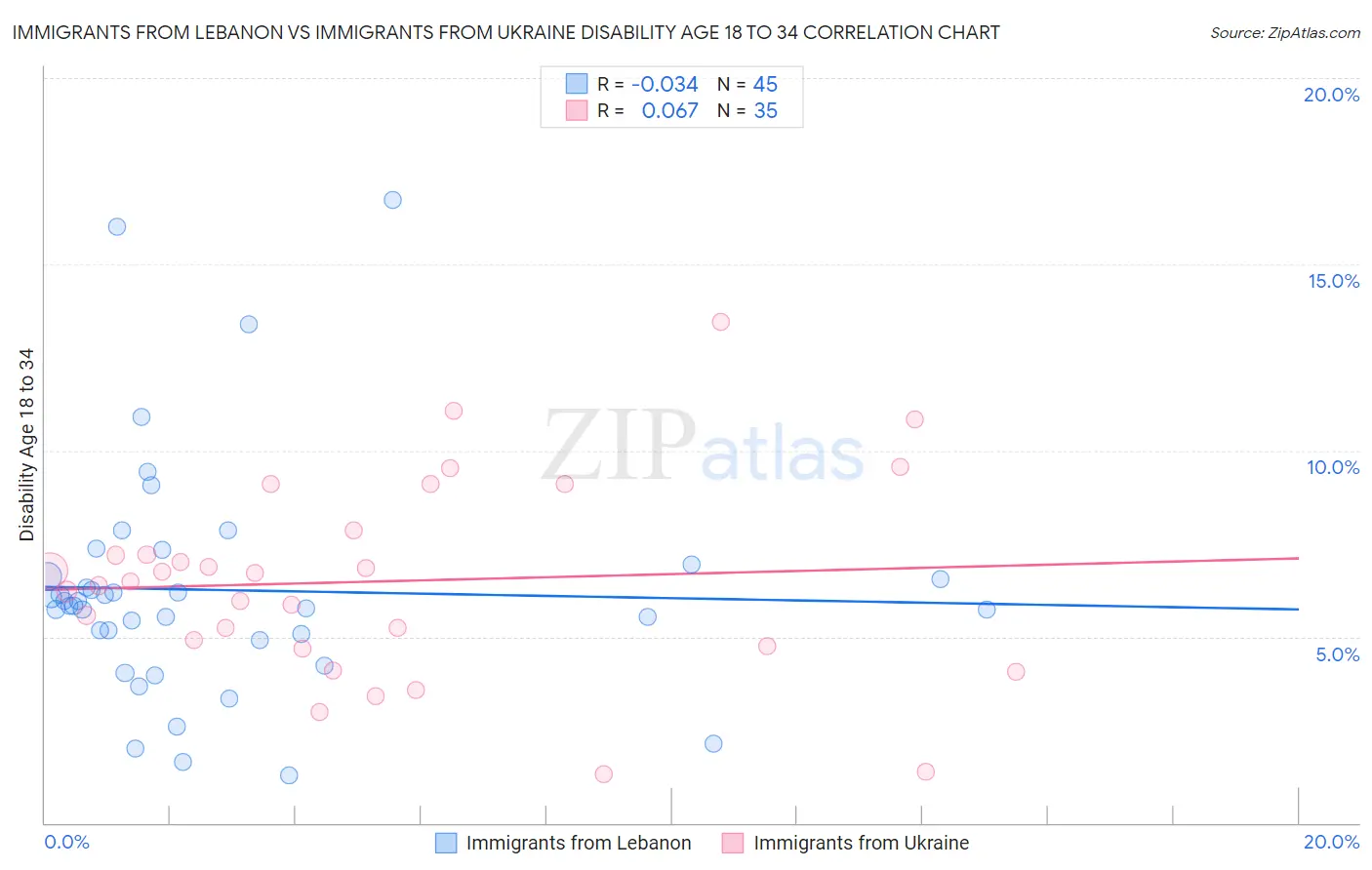 Immigrants from Lebanon vs Immigrants from Ukraine Disability Age 18 to 34