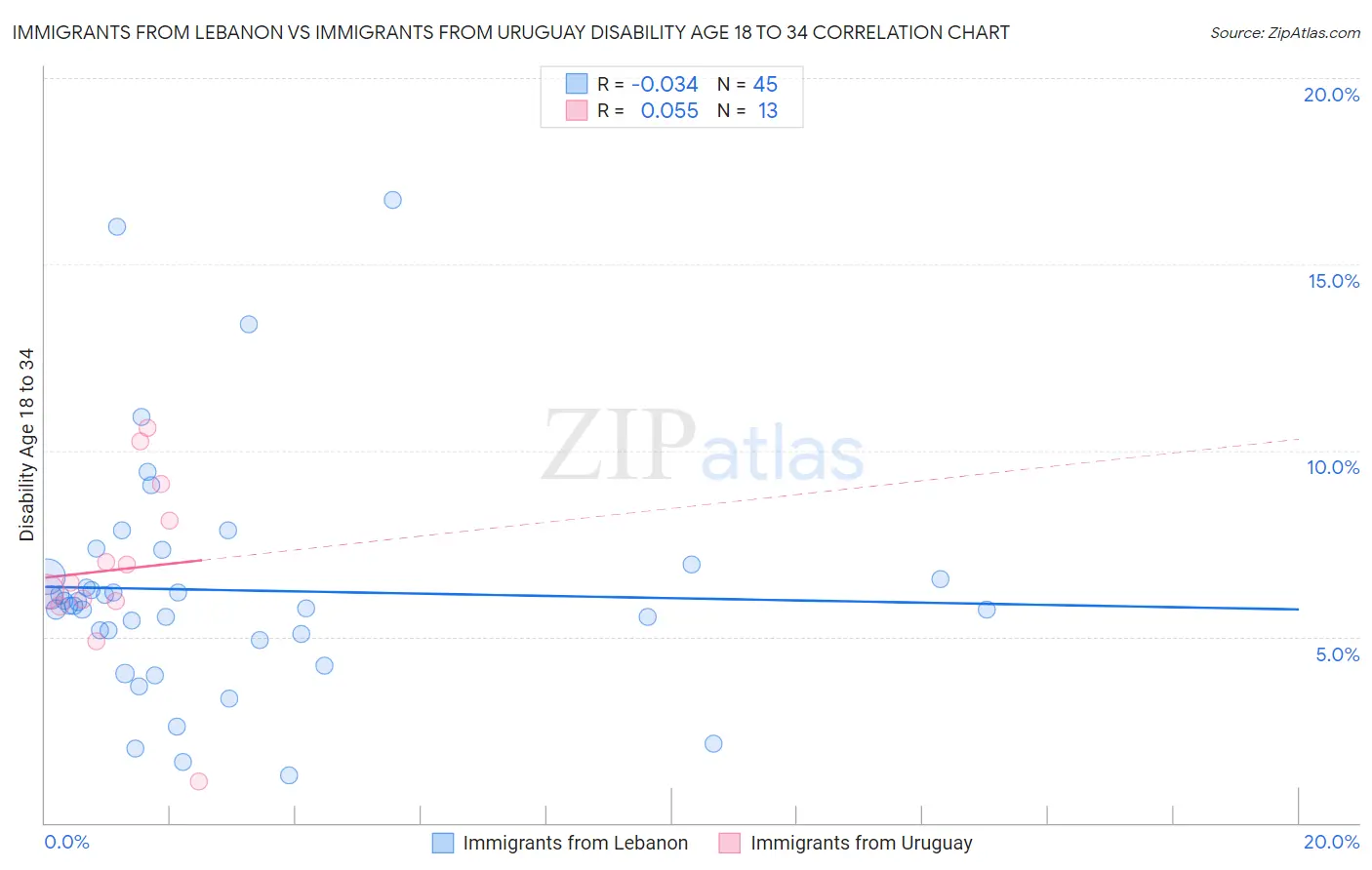 Immigrants from Lebanon vs Immigrants from Uruguay Disability Age 18 to 34