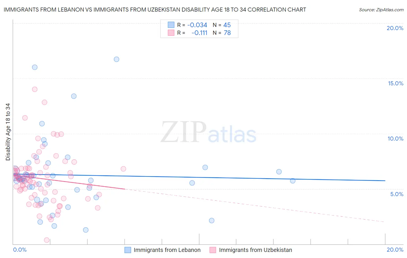 Immigrants from Lebanon vs Immigrants from Uzbekistan Disability Age 18 to 34