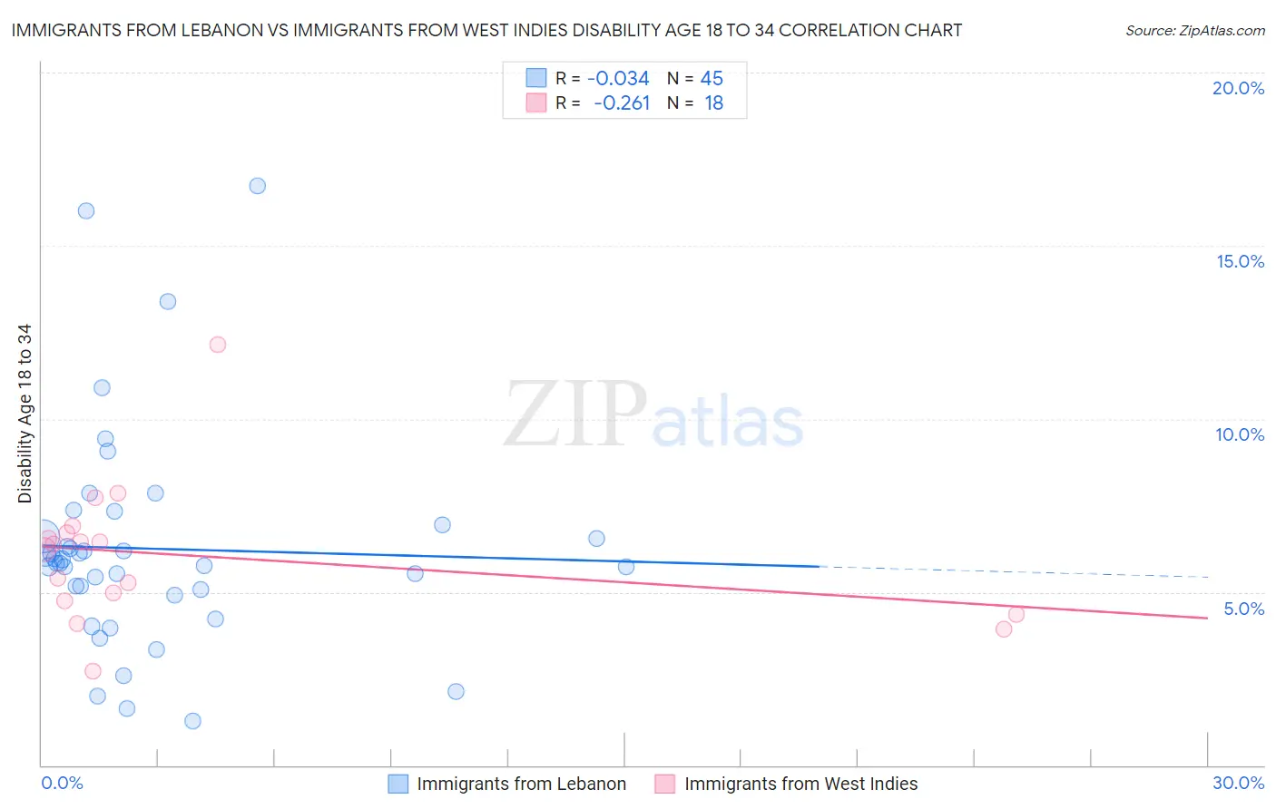 Immigrants from Lebanon vs Immigrants from West Indies Disability Age 18 to 34