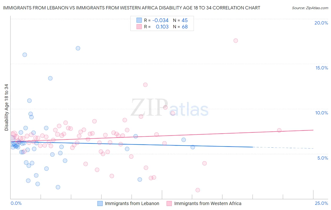Immigrants from Lebanon vs Immigrants from Western Africa Disability Age 18 to 34