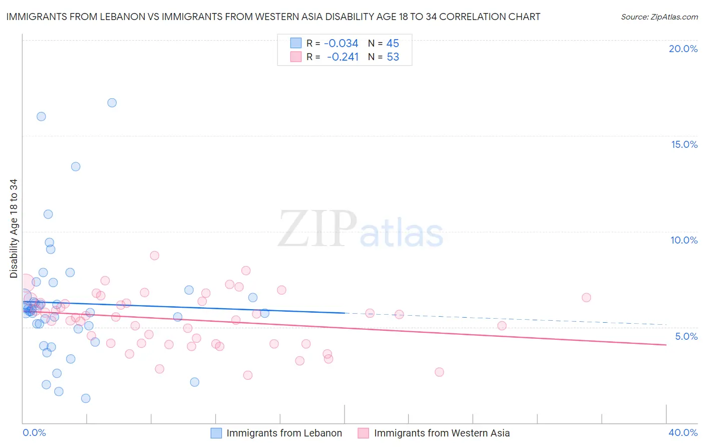 Immigrants from Lebanon vs Immigrants from Western Asia Disability Age 18 to 34