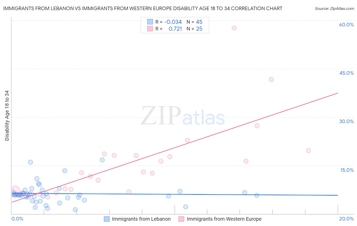 Immigrants from Lebanon vs Immigrants from Western Europe Disability Age 18 to 34