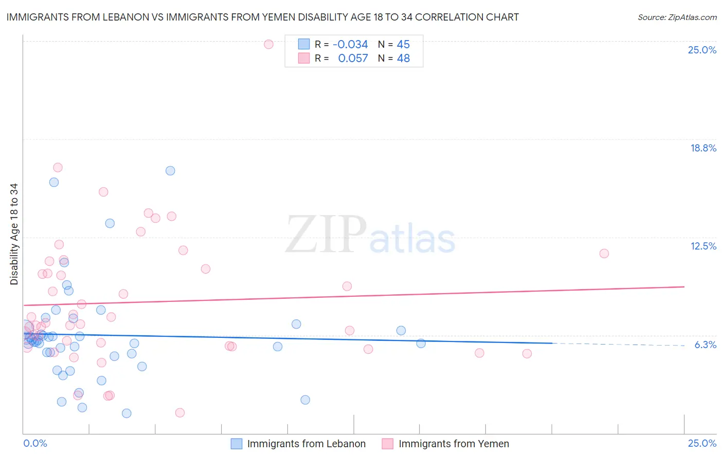 Immigrants from Lebanon vs Immigrants from Yemen Disability Age 18 to 34