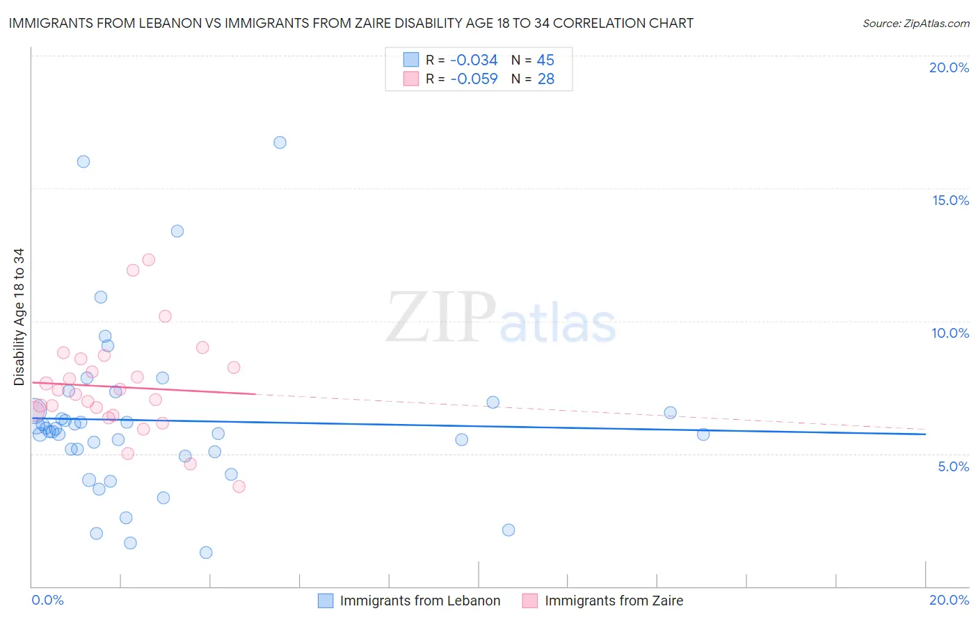 Immigrants from Lebanon vs Immigrants from Zaire Disability Age 18 to 34