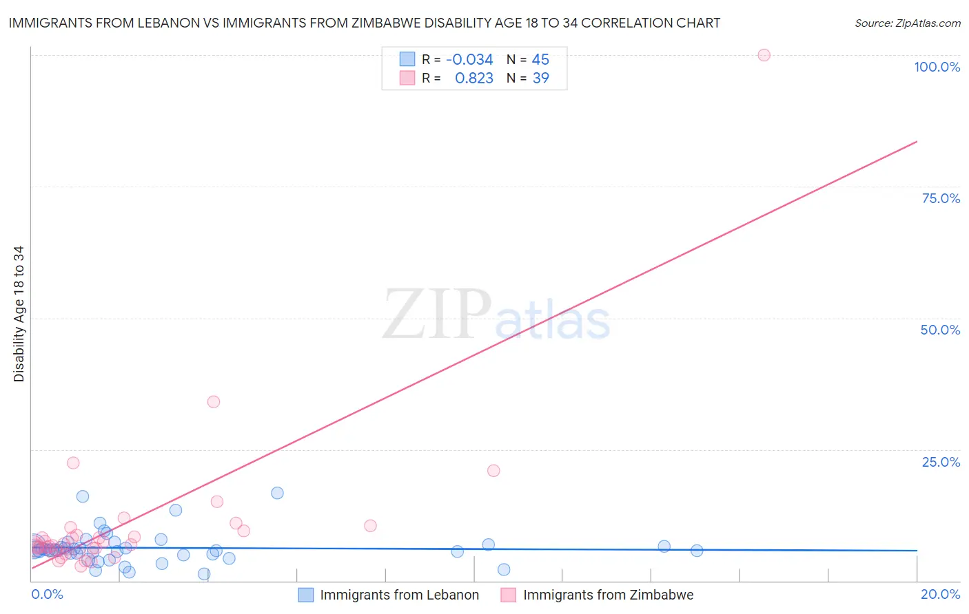 Immigrants from Lebanon vs Immigrants from Zimbabwe Disability Age 18 to 34