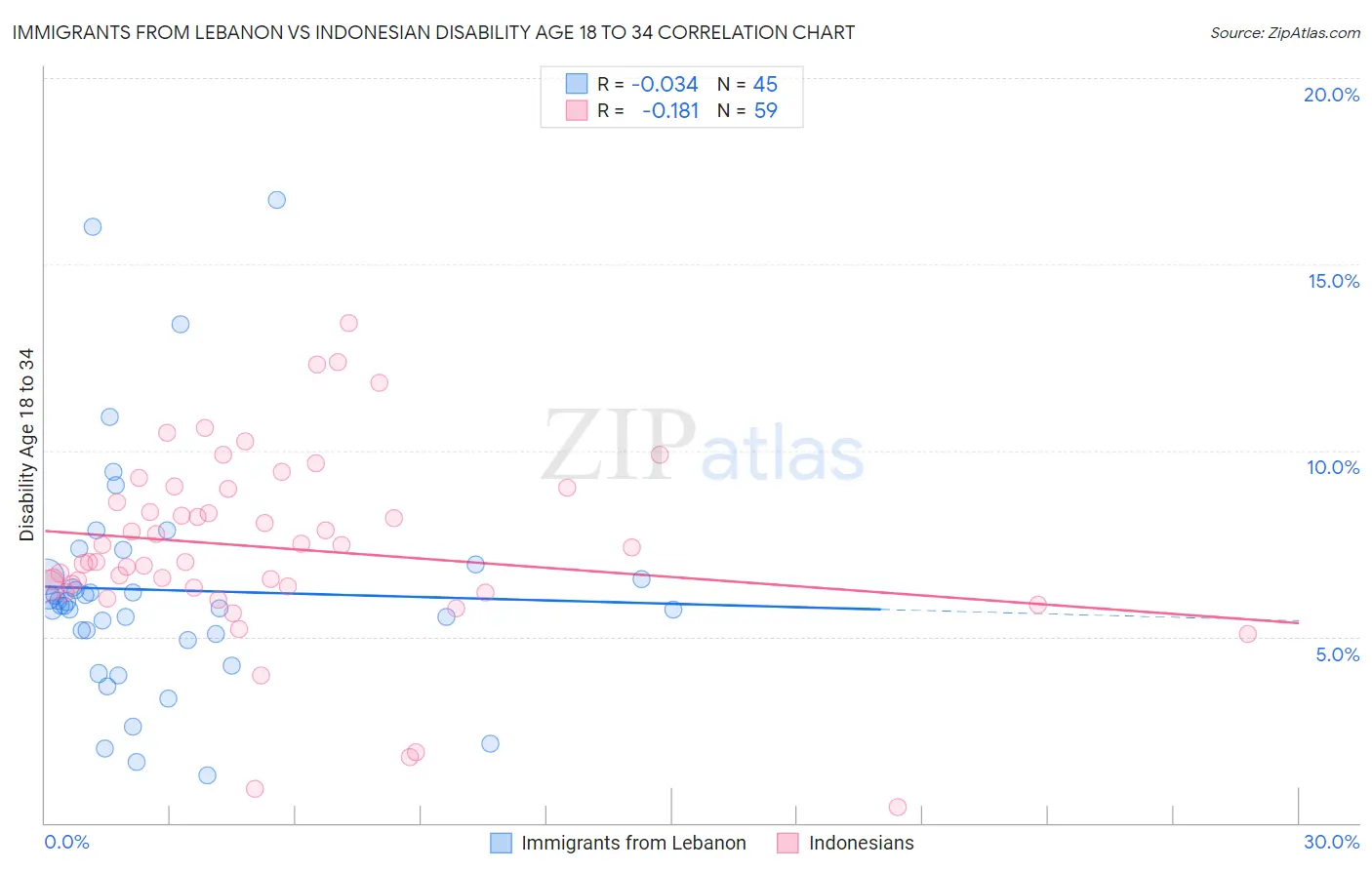 Immigrants from Lebanon vs Indonesian Disability Age 18 to 34