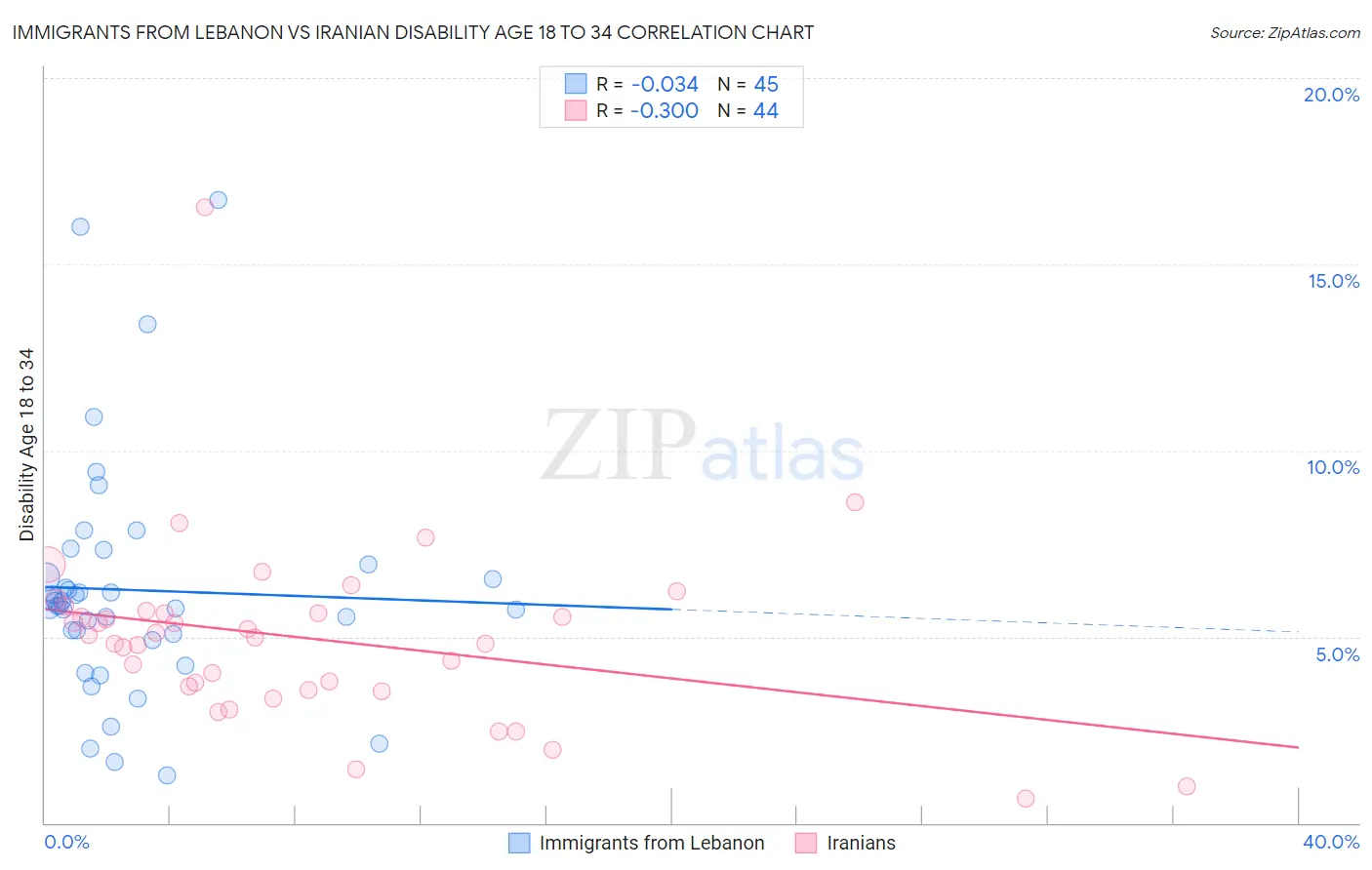 Immigrants from Lebanon vs Iranian Disability Age 18 to 34