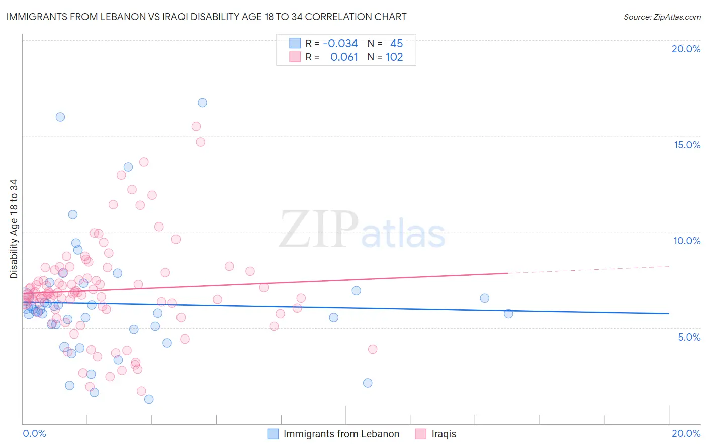 Immigrants from Lebanon vs Iraqi Disability Age 18 to 34