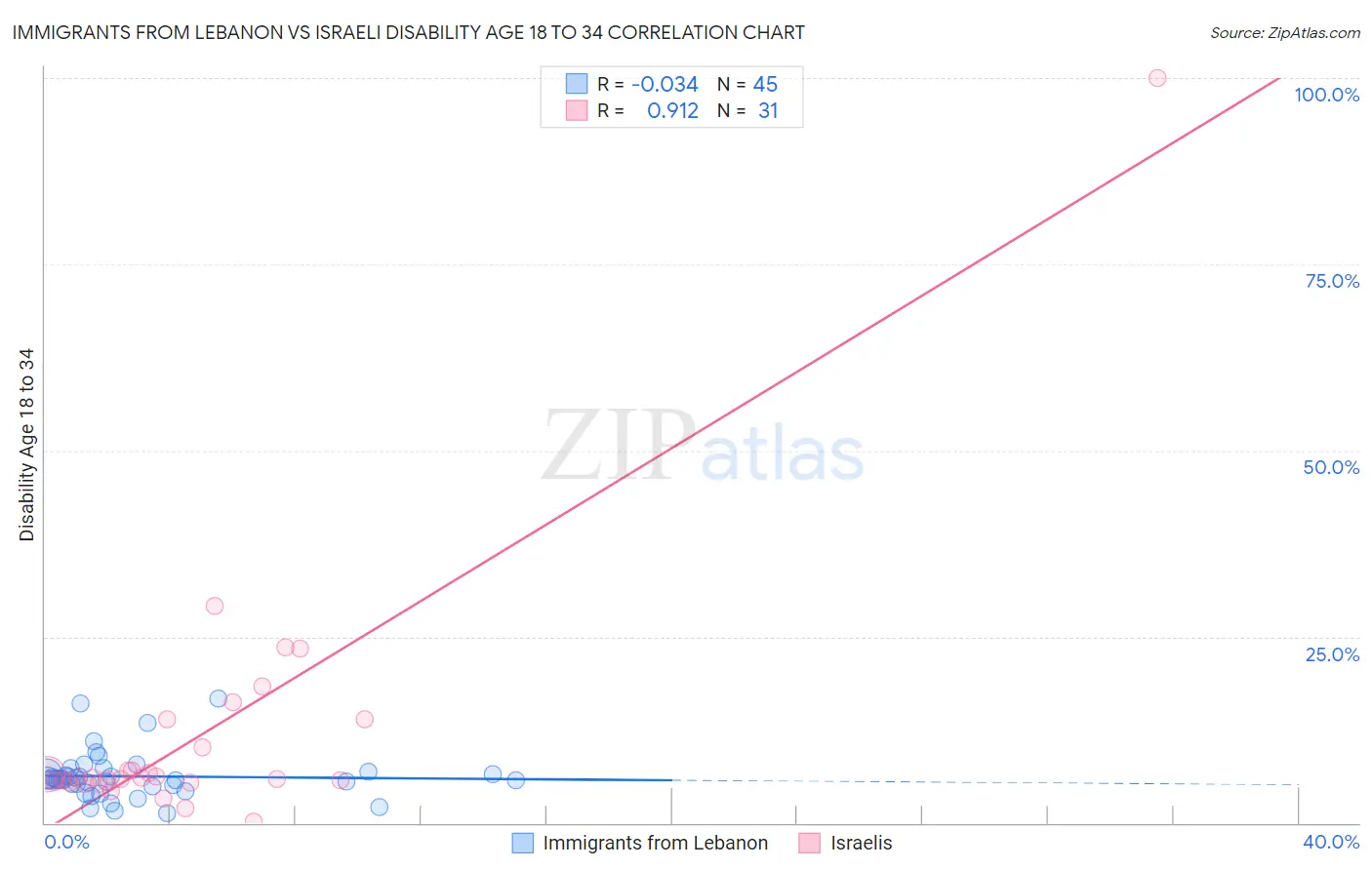 Immigrants from Lebanon vs Israeli Disability Age 18 to 34