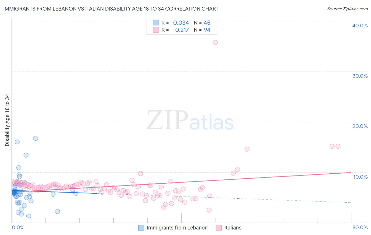 Immigrants from Lebanon vs Italian Disability Age 18 to 34