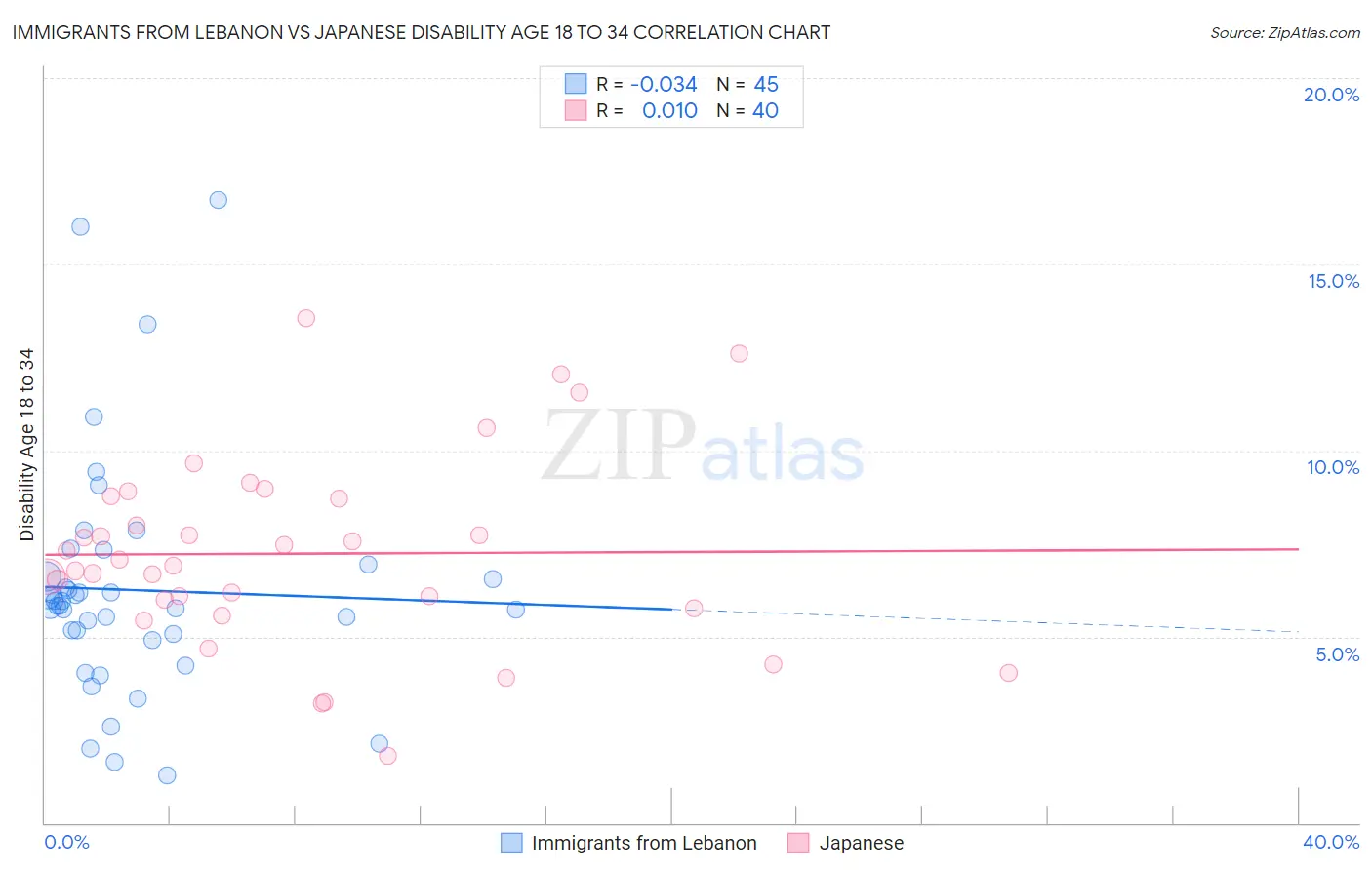 Immigrants from Lebanon vs Japanese Disability Age 18 to 34