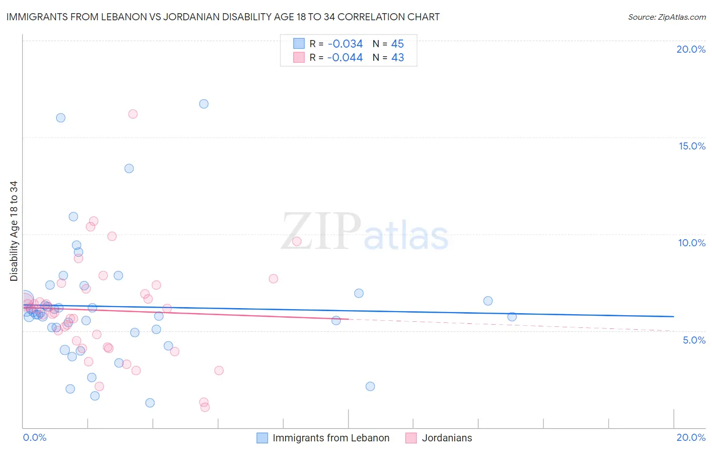 Immigrants from Lebanon vs Jordanian Disability Age 18 to 34