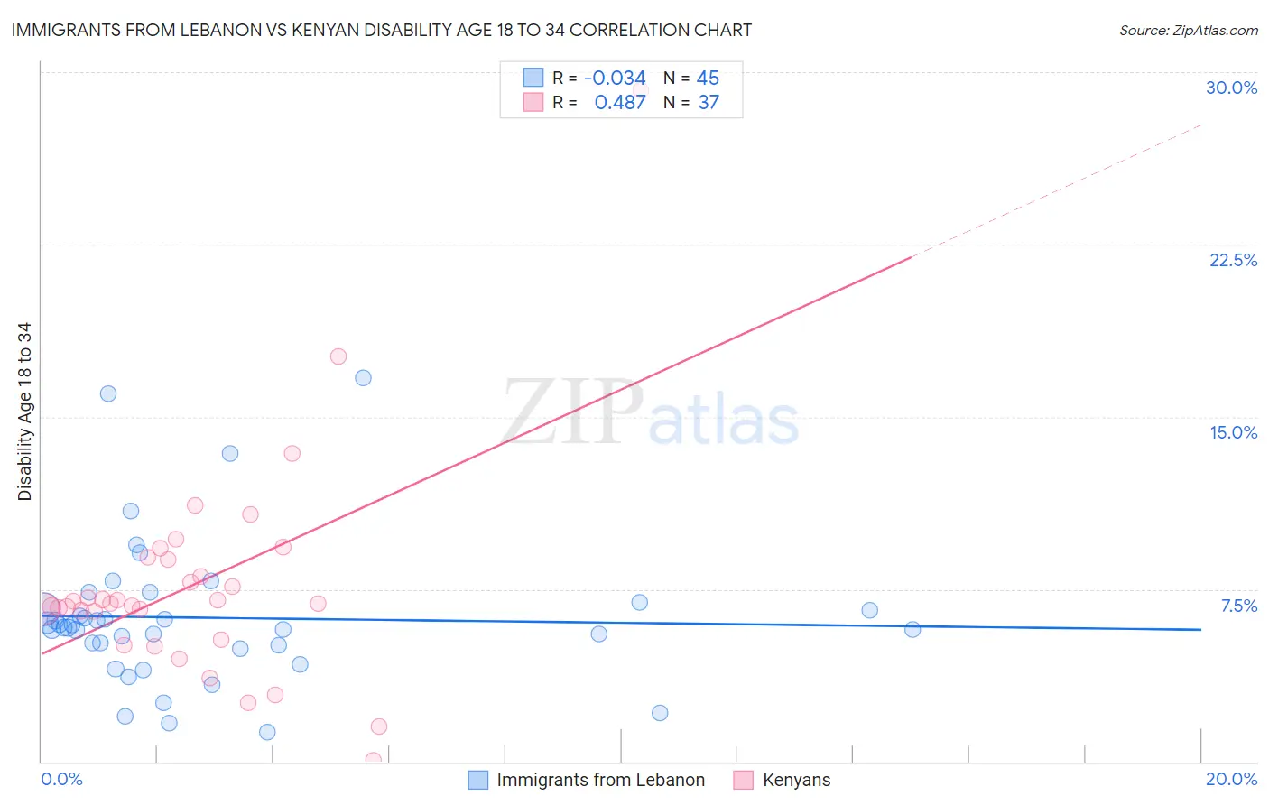 Immigrants from Lebanon vs Kenyan Disability Age 18 to 34