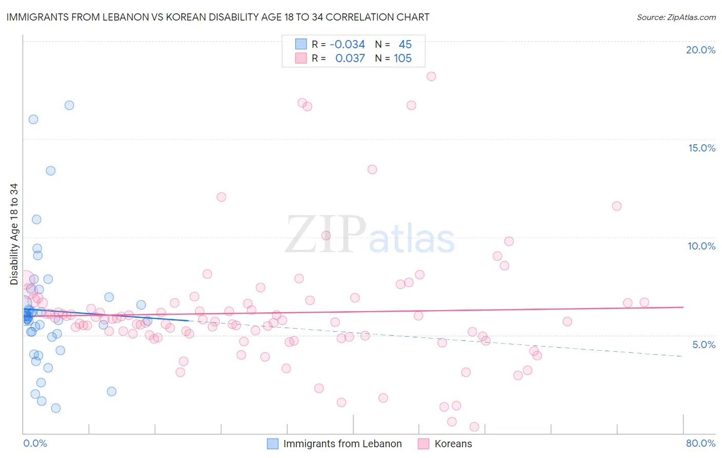 Immigrants from Lebanon vs Korean Disability Age 18 to 34