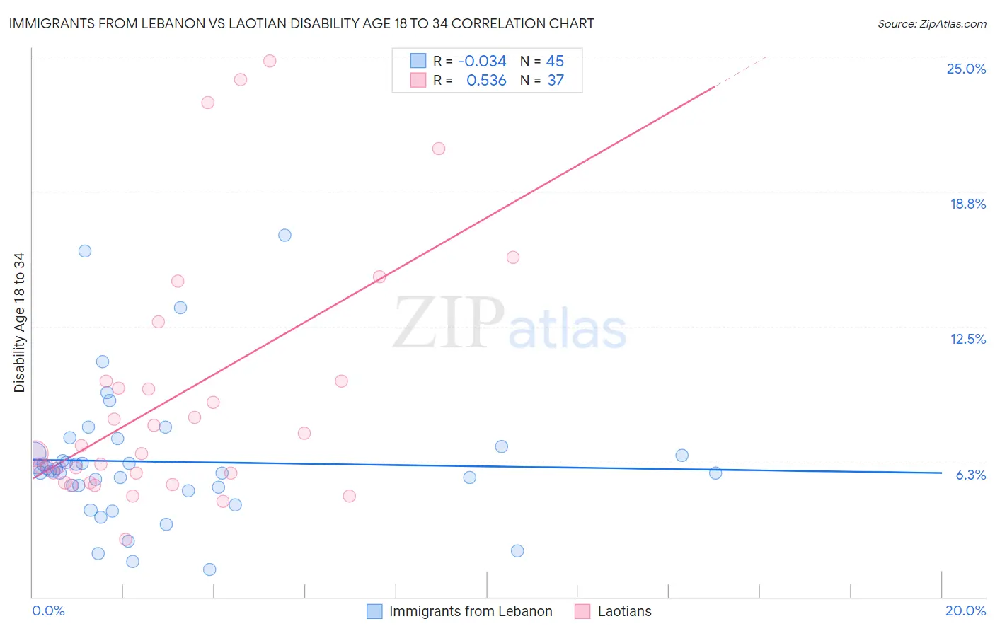 Immigrants from Lebanon vs Laotian Disability Age 18 to 34