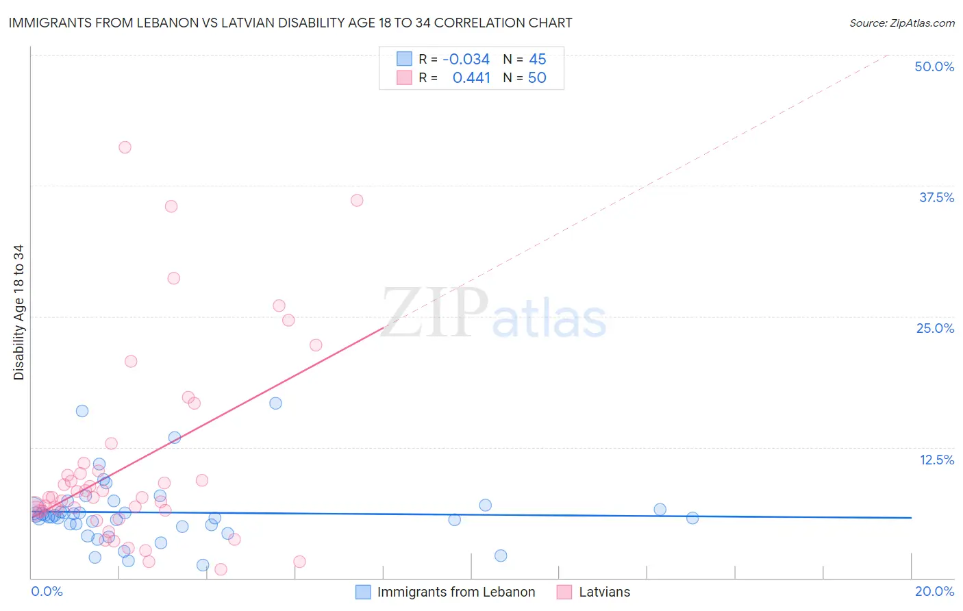 Immigrants from Lebanon vs Latvian Disability Age 18 to 34