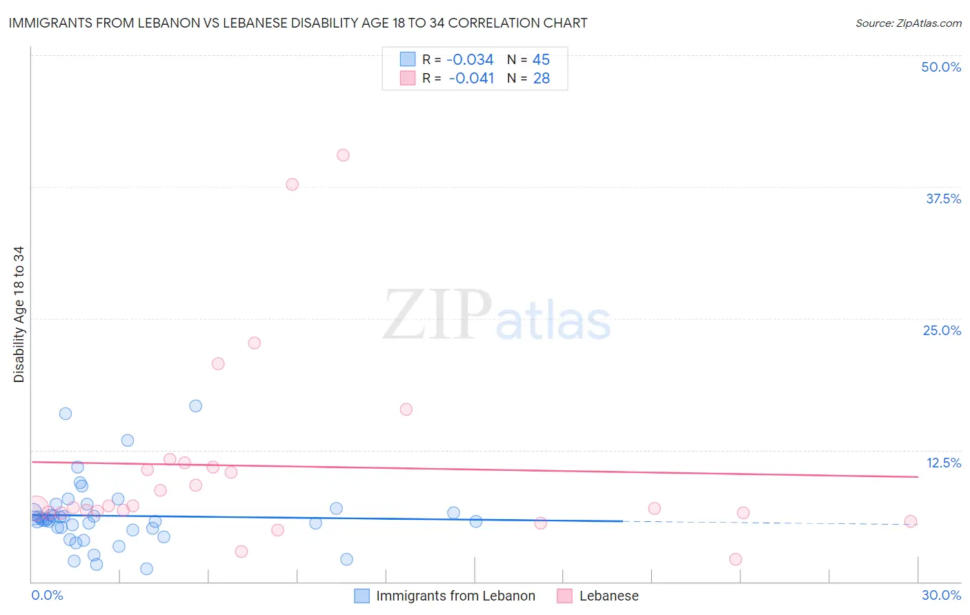 Immigrants from Lebanon vs Lebanese Disability Age 18 to 34